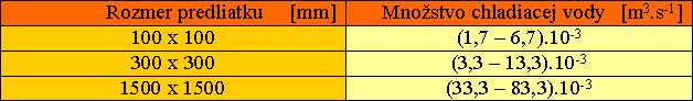 množstvo vody